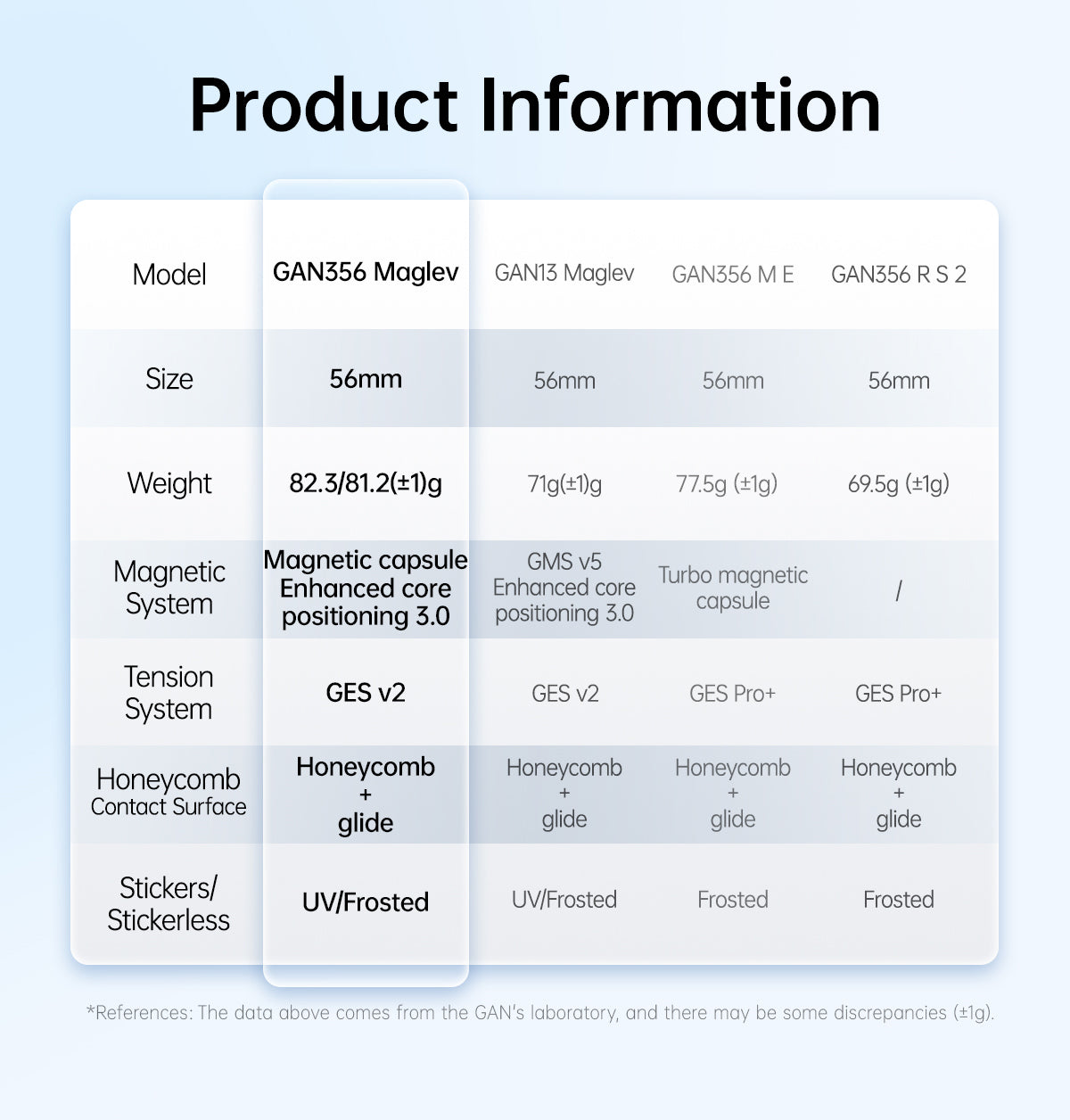 gan356 maglev uv product comparison