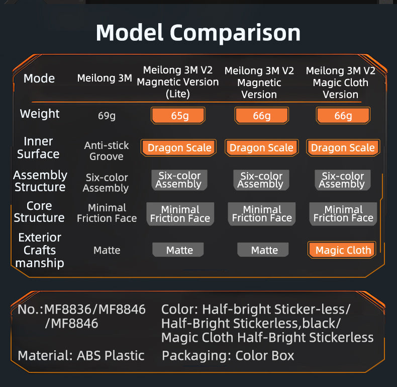 MoYu MeiLong 3x3 v2M Series Summary