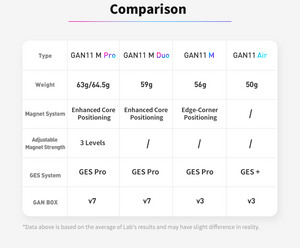 GAN11M comparison chart