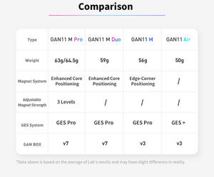 gan 11 air comparison chart