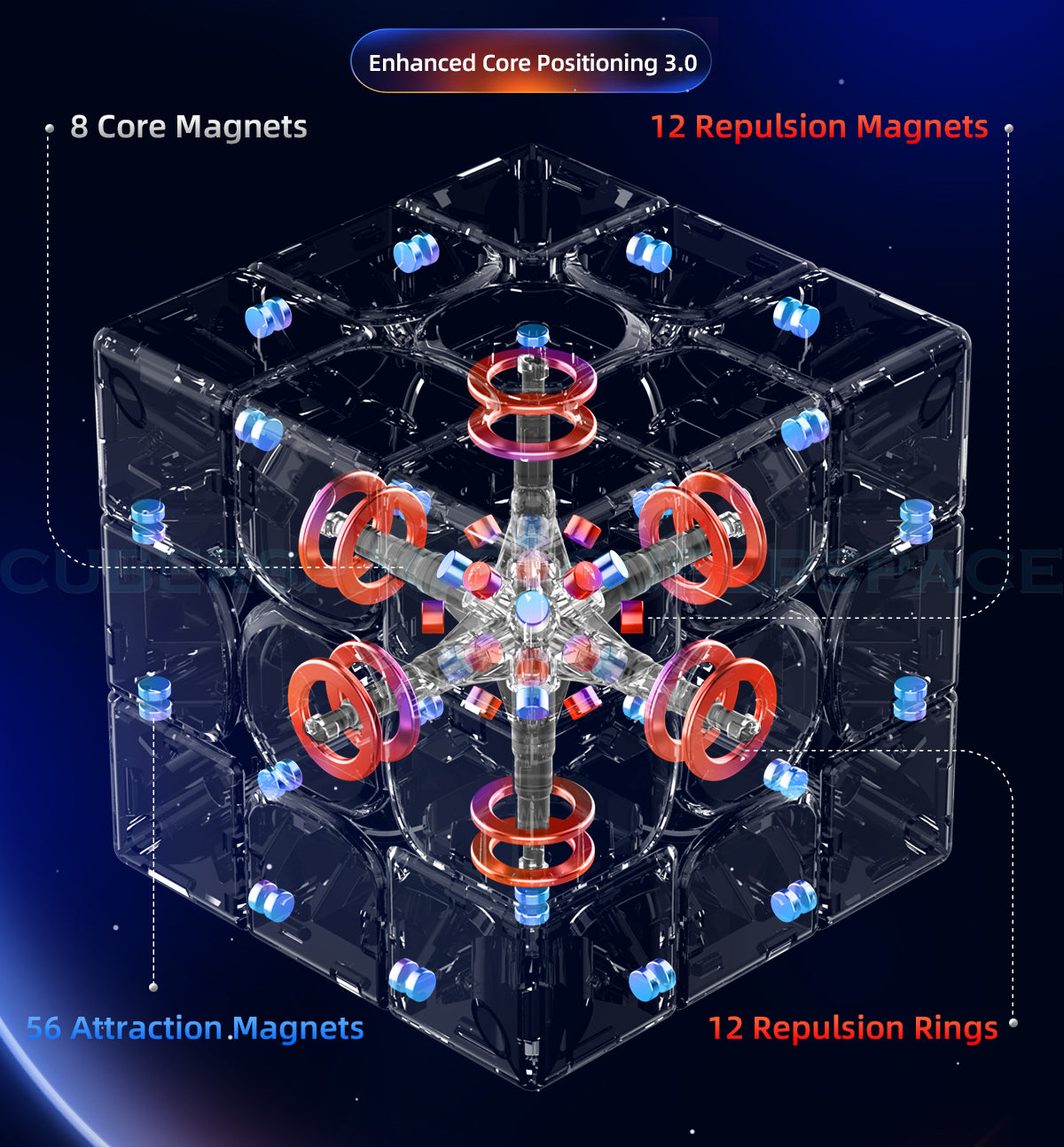 GAN13 Enhanced Core Positioning 3.0